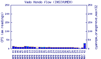 cfs graph